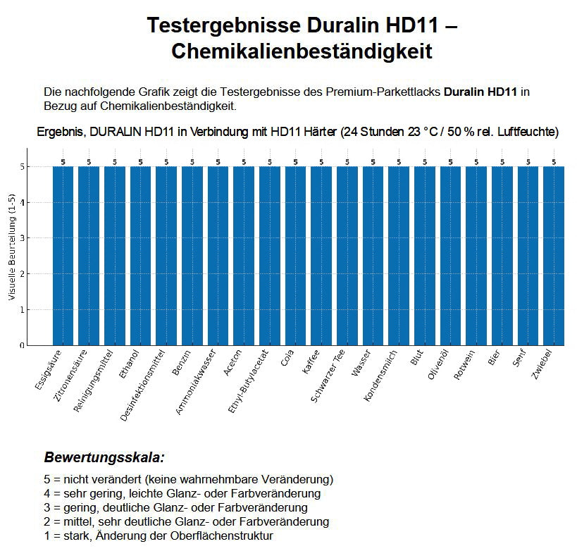 RABE Parkettlack 2K Treppenlack HD11- Holzlack Haustier- Kratzfest Parkettsiegel - Farbmanufaktur Contura Berkemeier - Farben Rabe