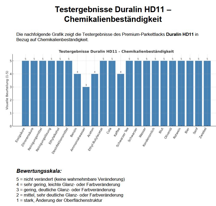 RABE Parkettlack Treppenlack Duralin HD11 Klarlack Hochleistungs Lack 2in1 für Holzboden - Farbmanufaktur Contura Berkemeier - Farbmanufaktur Contura Berkemeier